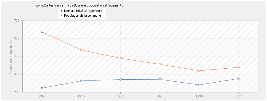 La Bussière : population et logements